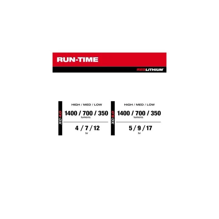 Milwaukee M12 FUEL 2-Tool Combo Kit with M12 Packout Flood Light & USB Charging Bundle 17